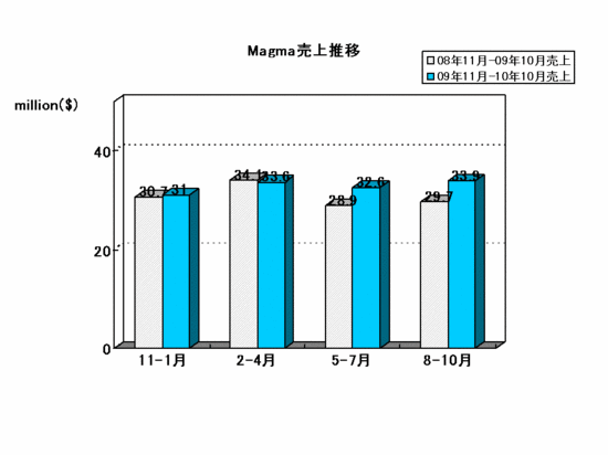 EDA Report_Magma2011Q2.gif